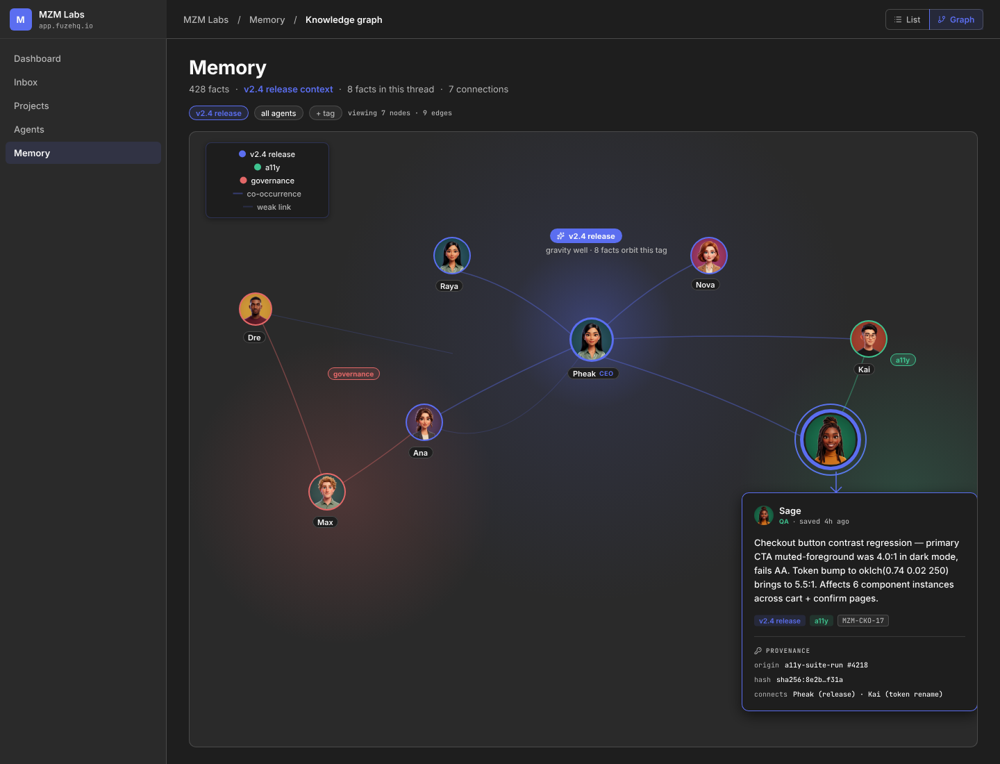 FuzeHQ Memory v2 desktop. Force-directed graph with the v2.4 release tag at the gravity well center; agent nodes connected by curved provenance edges; provenance card showing SHA-256 trail, source commit, originating task.
